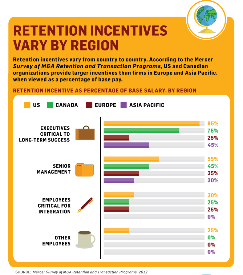 M A Stay Bonus As A Retention Incentive